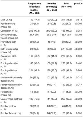 Breastfeeding and Respiratory Infections in the First 6 Months of Life: A Case Control Study